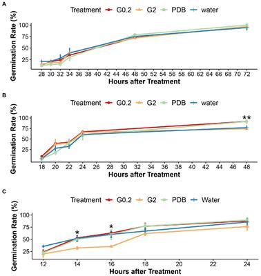 Dormancy and germination of microsclerotia of Verticillium longisporum are regulated by soil bacteria and soil moisture levels but not by nutrients